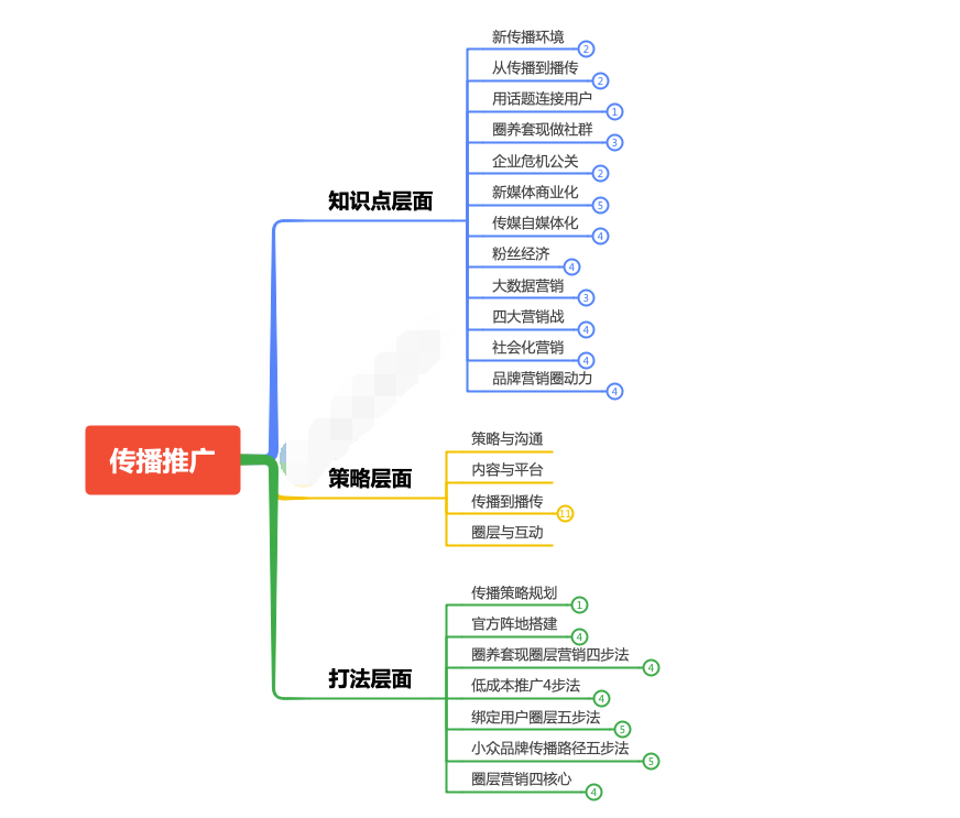 怎么做推廣營銷？2022年做好網(wǎng)絡(luò)營銷推廣的方法