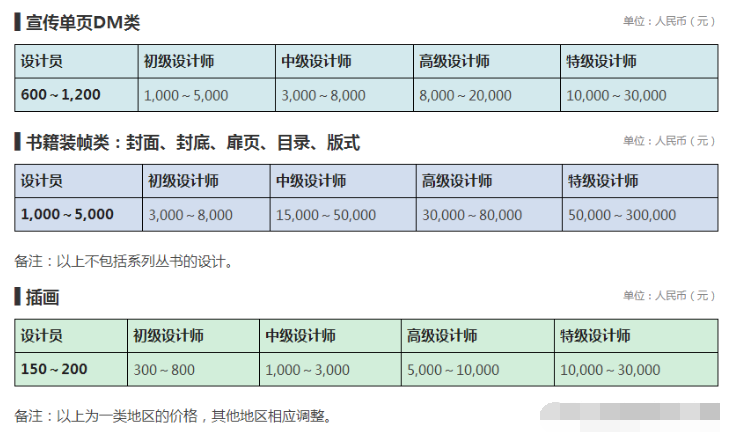 設(shè)計(jì)公司報(bào)價(jià)表（LOGO、空間、標(biāo)志、包裝設(shè)計(jì)等詳細(xì)報(bào)價(jià)表）