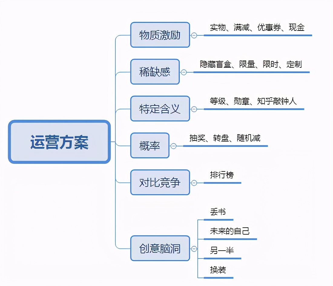 活動(dòng)推廣計(jì)劃怎么寫？六個(gè)營(yíng)銷推廣策劃方法