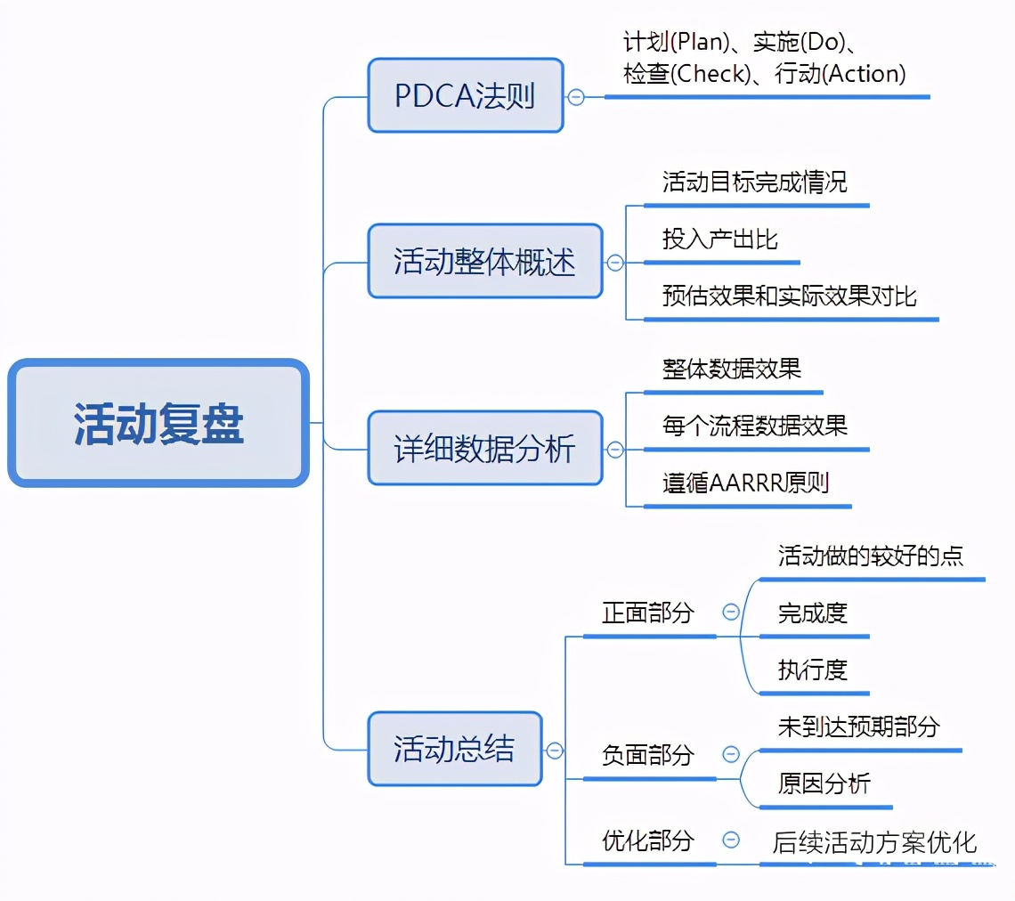 活動(dòng)推廣計(jì)劃怎么寫？六個(gè)營(yíng)銷推廣策劃方法