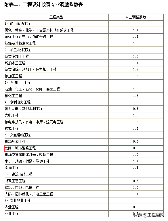 工程設(shè)計(jì)費(fèi)收費(fèi)標(biāo)準(zhǔn)是怎樣的？設(shè)計(jì)費(fèi)如何計(jì)算？