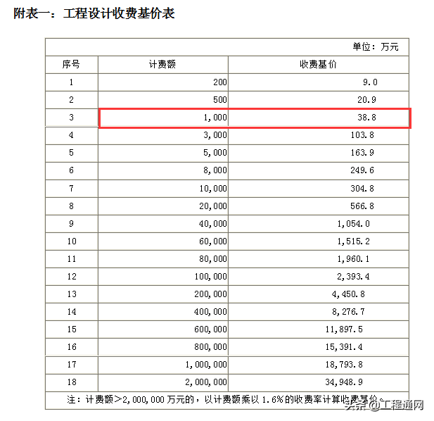 工程設(shè)計(jì)費(fèi)收費(fèi)標(biāo)準(zhǔn)是怎樣的？設(shè)計(jì)費(fèi)如何計(jì)算？