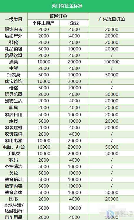 2022抖商小店保證金需要多少？