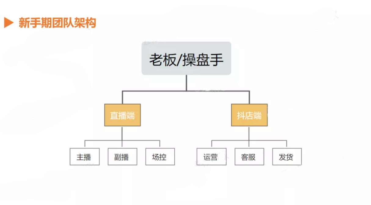 如何組建直播帶貨團(tuán)隊(duì)？需要幾人？直播帶貨團(tuán)隊(duì)架構(gòu)圖