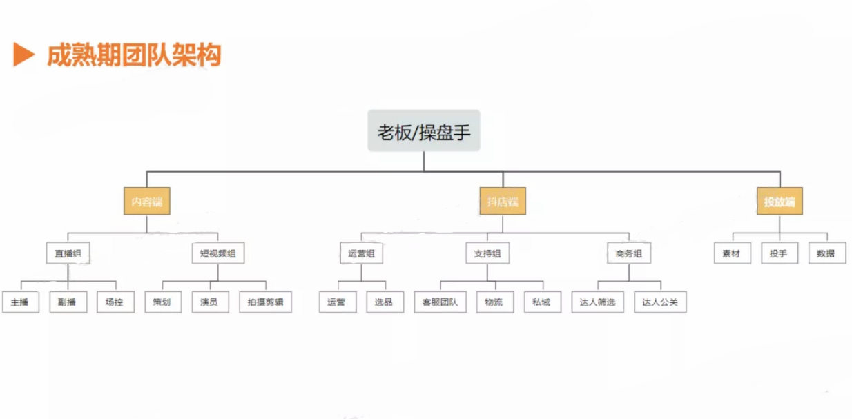 如何組建直播帶貨團(tuán)隊？需要幾人？直播帶貨團(tuán)隊架構(gòu)圖