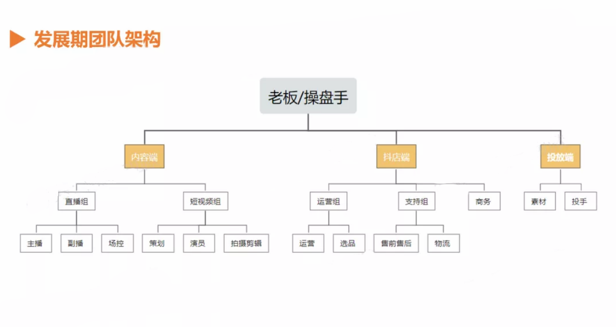 如何組建直播帶貨團(tuán)隊？需要幾人？直播帶貨團(tuán)隊架構(gòu)圖