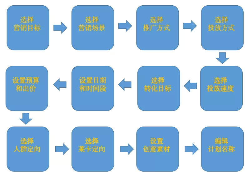 抖音千川運(yùn)營(yíng)投放小白怎么學(xué)？小白千川投放學(xué)習(xí)方案