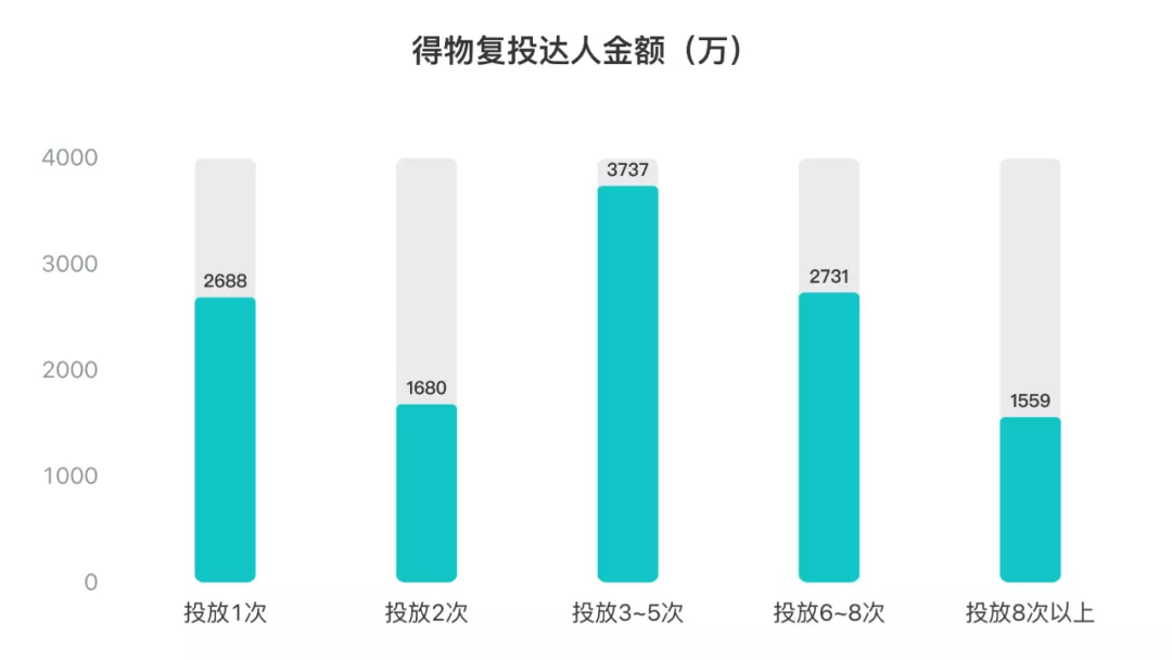 得物在抖音上投了多少錢？抖音上接得物廣告多少錢？