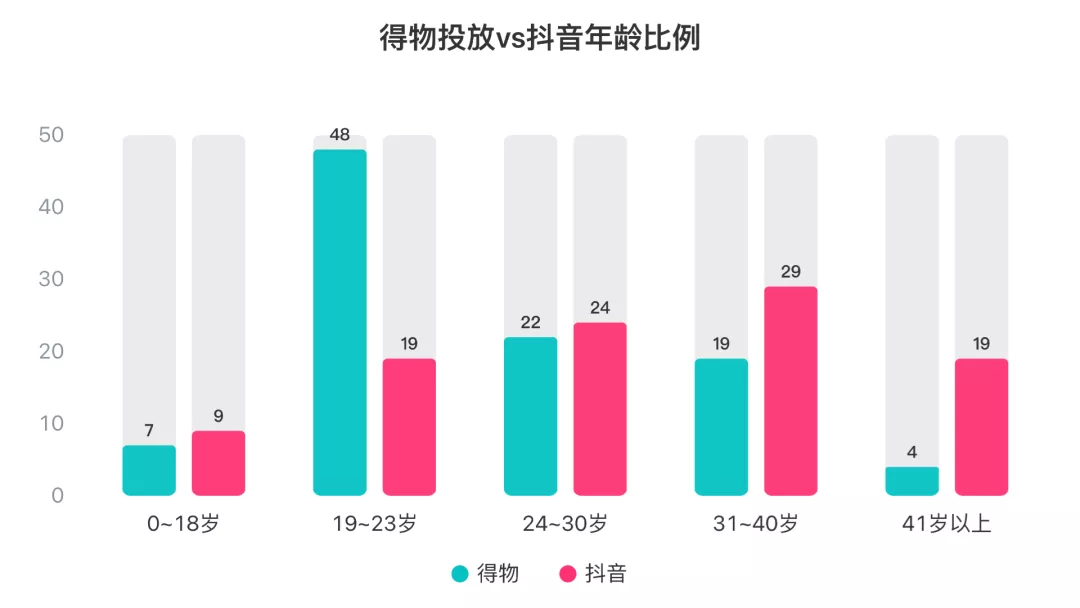 得物在抖音上投了多少錢？抖音上接得物廣告多少錢？