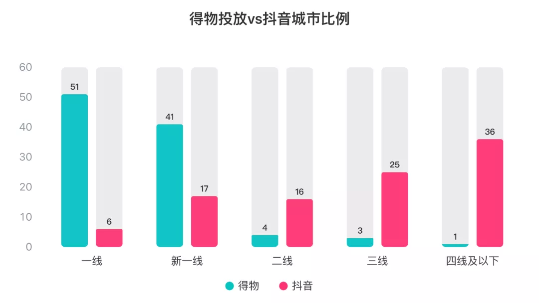 得物在抖音上投了多少錢？抖音上接得物廣告多少錢？