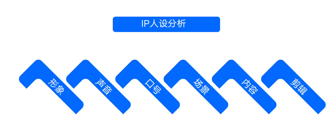 如何成為<a href=http://5eg3.cn/s/kol/ target=_blank class=infotextkey>kol</a>意見(jiàn)領(lǐng)袖？6個(gè)維度分析IP人設(shè)特點(diǎn)