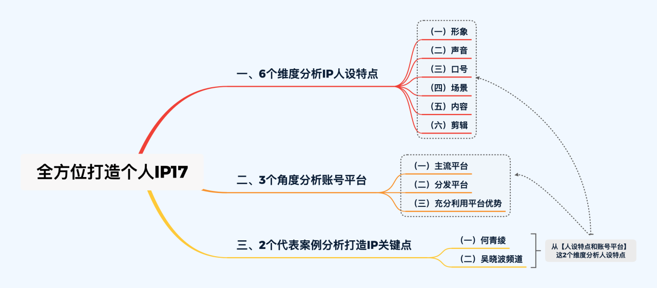 如何成為kol意見(jiàn)領(lǐng)袖？6個(gè)維度分析IP人設(shè)特點(diǎn)