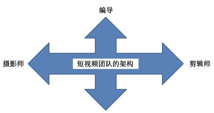 短視頻運(yùn)營團(tuán)隊(duì)需要什么人（短視頻運(yùn)營團(tuán)隊(duì)架構(gòu)和職責(zé)）