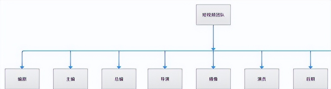 短視頻運(yùn)營團(tuán)隊(duì)需要什么人（短視頻運(yùn)營團(tuán)隊(duì)架構(gòu)和職責(zé)）