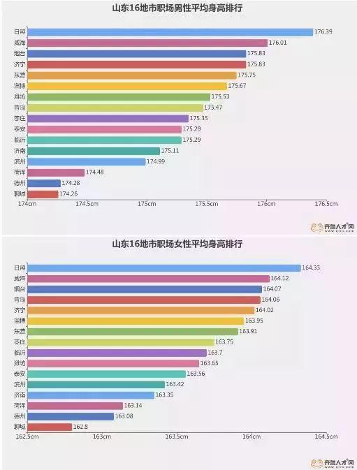 “山東大漢”有多高？16市身高數(shù)據(jù)出爐了