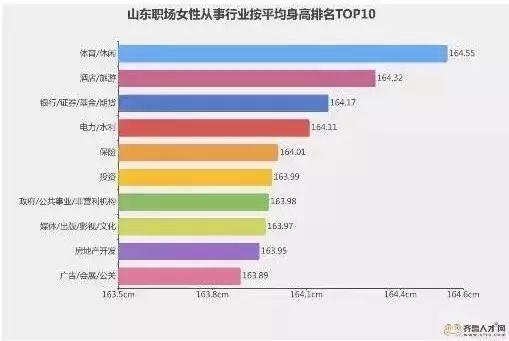 “山東大漢”有多高？16市身高數(shù)據(jù)出爐了