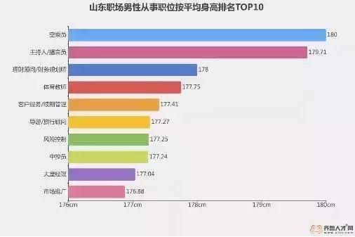 “山東大漢”有多高？16市身高數(shù)據(jù)出爐了