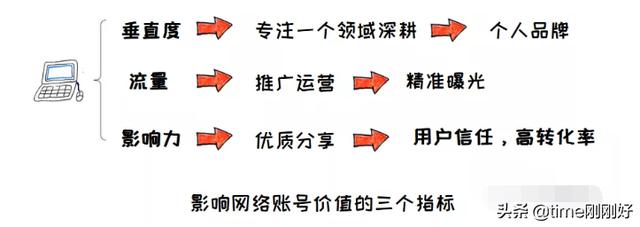 7個在知乎上賺錢的方法，別小看寫作了，它是很有用的賺錢技能