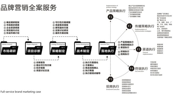 什么是全案營(yíng)銷(xiāo)策劃