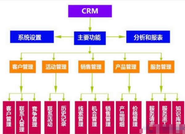 crm系統(tǒng)多少錢一套（微信crm系統(tǒng)哪家好）