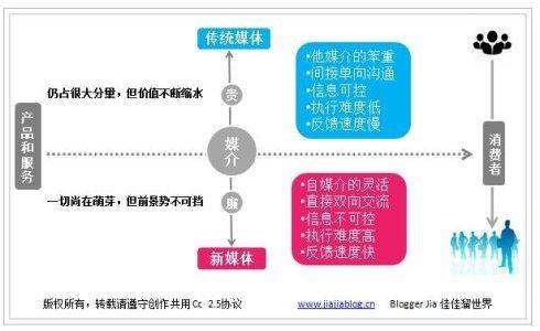 營銷策劃的基本模式