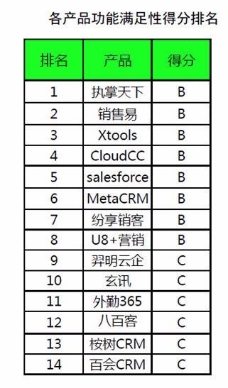 CRM系統(tǒng)排名