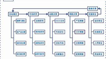 營(yíng)銷管理的主要內(nèi)容