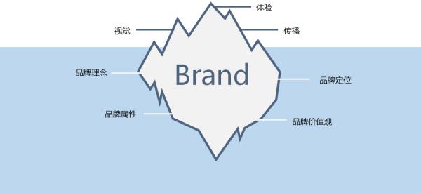 以下哪些為品牌基本元素（以下選項哪些為品牌基本元素）