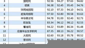 中國(guó)十大招聘網(wǎng)站排行榜（中國(guó)十大招聘網(wǎng)站排行榜最新）
