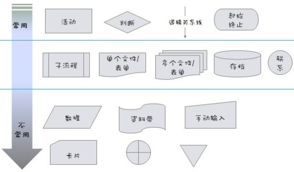 一個(gè)完整的銷售流程圖（十種營(yíng)銷方法）