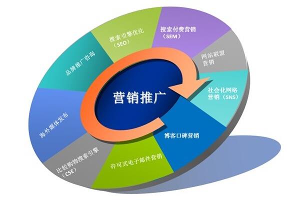 營(yíng)銷管理中心定義