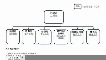 營(yíng)銷組織