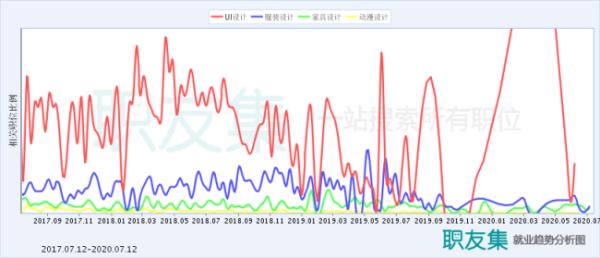 ui設(shè)計和品牌設(shè)計發(fā)展（ui設(shè)計和品牌設(shè)計發(fā)展的區(qū)別）