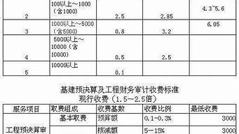 資產(chǎn)評估公司怎么收費（資產(chǎn)評估公司怎么收費24號文件）