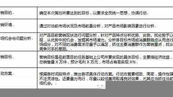 營銷策劃書概要怎么寫