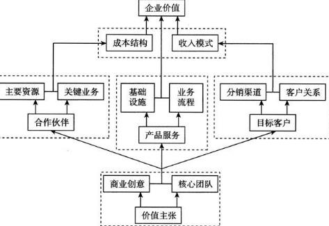 營(yíng)銷結(jié)構(gòu)