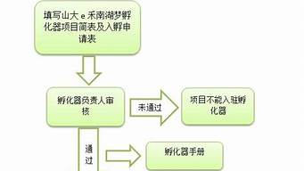 眾創(chuàng)空間申請流程（眾創(chuàng)空間申請流程視頻）