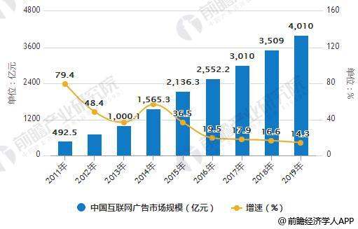 中國廣告市場規(guī)模（中國廣告市場規(guī)模 世界第一 超越美國）