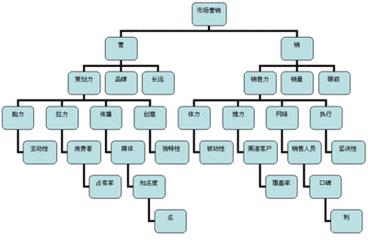 營銷策劃主要做些什么