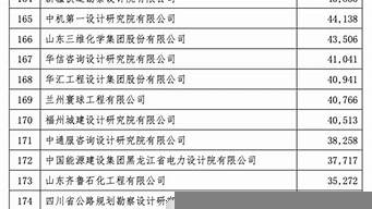 中國設(shè)計院排名一百強（中國設(shè)計院排名一百強企業(yè)）