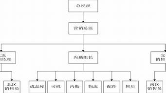 銷售部門管理方案（銷售部門管理方案結(jié)構(gòu)）