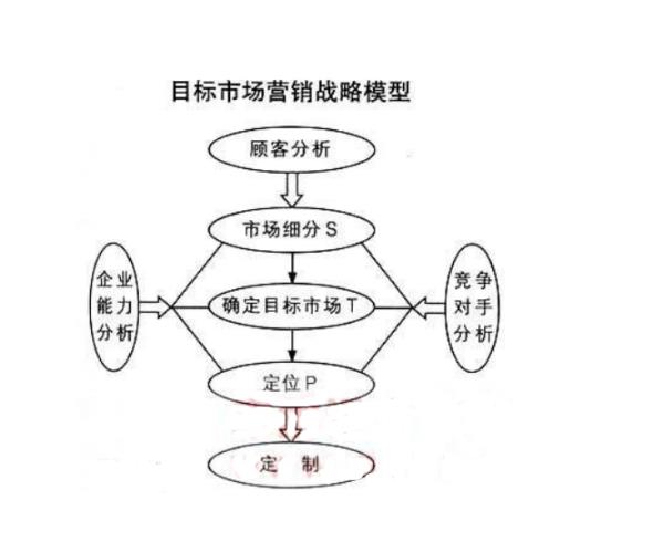 完整的營銷體系包括三個（完整的營銷體系包括三個方面）