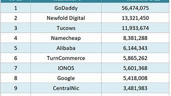 域名排行榜（域名 排名）