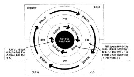 市場營銷的核心是啥（市場營銷的核心是啥呢）