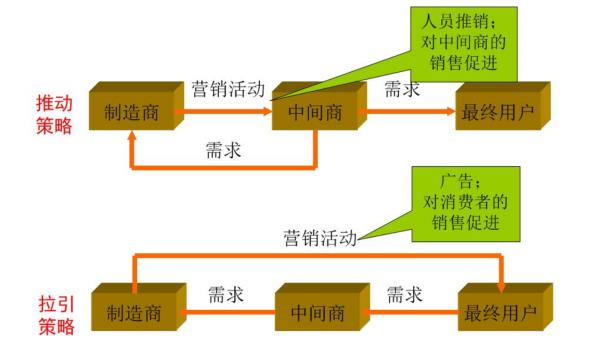 請簡述渠道促銷的5個原則（請簡述渠道促銷的5個原則是）