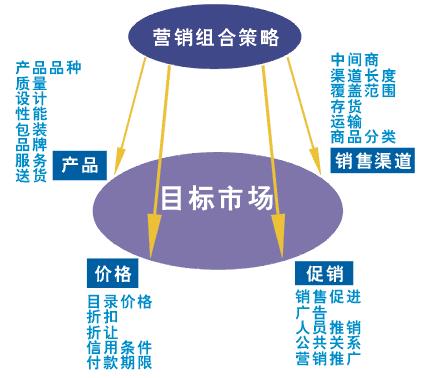 市場營銷的功能主要有（市場營銷的功能主要表現(xiàn)在三個方面）