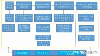 市場營銷的基礎(chǔ)知識（市場營銷基礎(chǔ)知識）