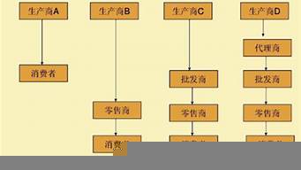 直接銷售物流渠道的缺點包括（直接銷售物流渠道的缺點包括什么）