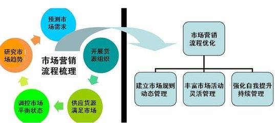 市場營銷與市場策劃（市場營銷與市場策劃的區(qū)別）