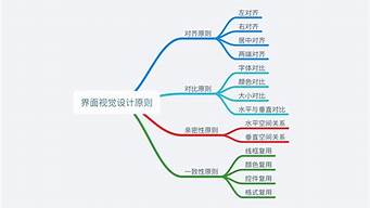 設(shè)計(jì)的基本原則的理解（設(shè)計(jì)的基本原則的理解和認(rèn)識(shí)）